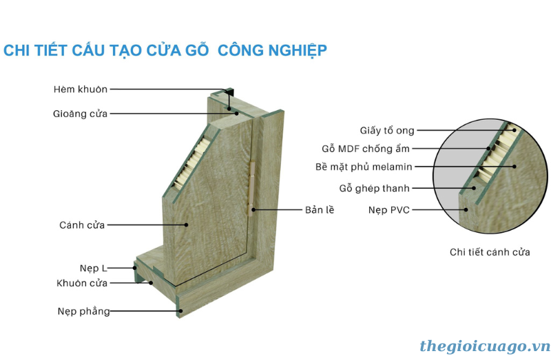 Cấu tạo cửa gỗ công nghiệp